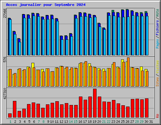 Acces journalier pour Septembre 2024