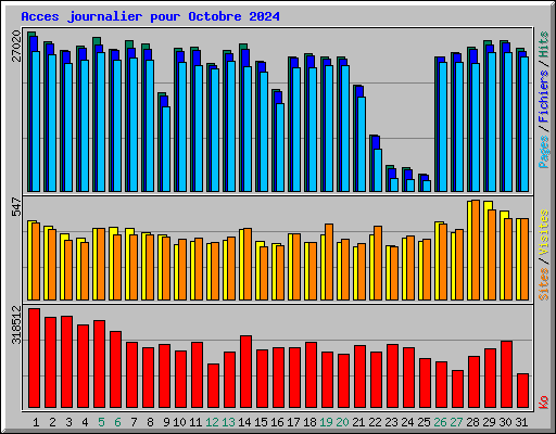 Acces journalier pour Octobre 2024
