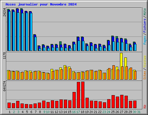 Acces journalier pour Novembre 2024