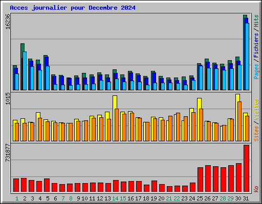 Acces journalier pour Decembre 2024