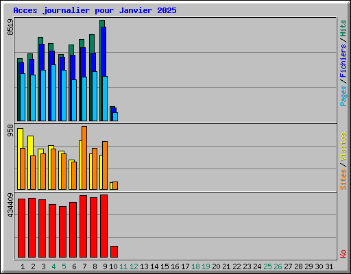 Acces journalier pour Janvier 2025