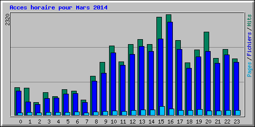 Acces horaire pour Mars 2014