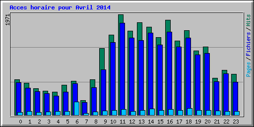 Acces horaire pour Avril 2014