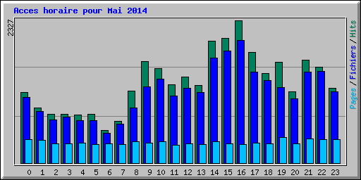 Acces horaire pour Mai 2014