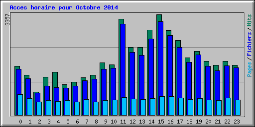 Acces horaire pour Octobre 2014