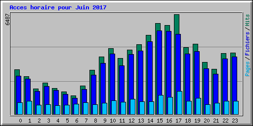 Acces horaire pour Juin 2017