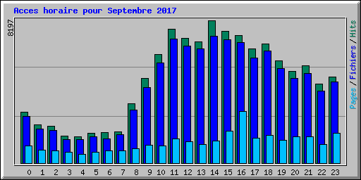 Acces horaire pour Septembre 2017