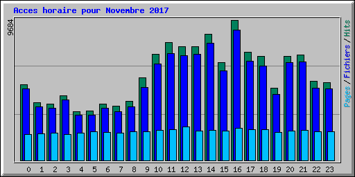 Acces horaire pour Novembre 2017