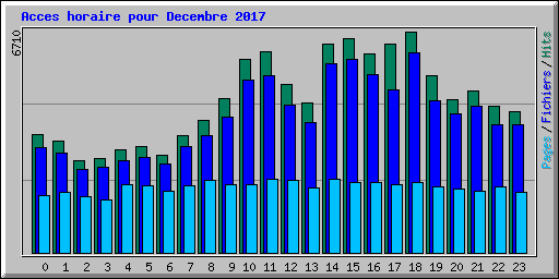 Acces horaire pour Decembre 2017