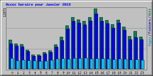 Acces horaire pour Janvier 2018