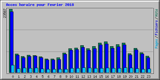 Acces horaire pour Fevrier 2018