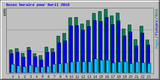 Acces horaire pour Avril 2018