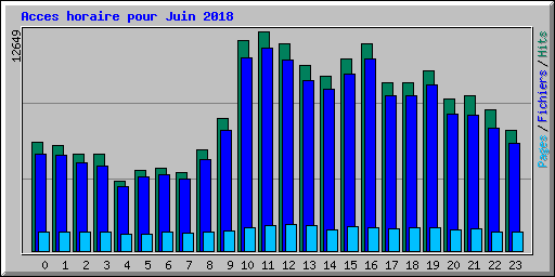 Acces horaire pour Juin 2018