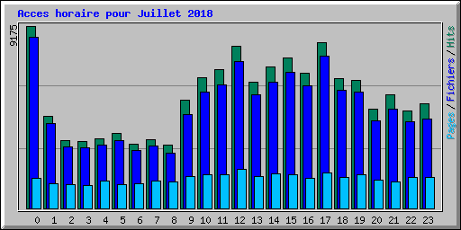 Acces horaire pour Juillet 2018