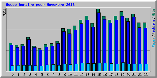 Acces horaire pour Novembre 2018