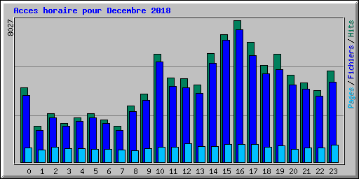 Acces horaire pour Decembre 2018