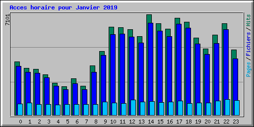 Acces horaire pour Janvier 2019