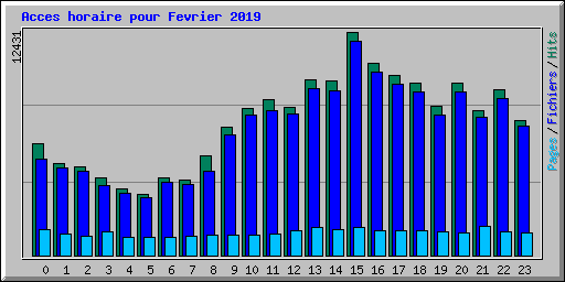 Acces horaire pour Fevrier 2019