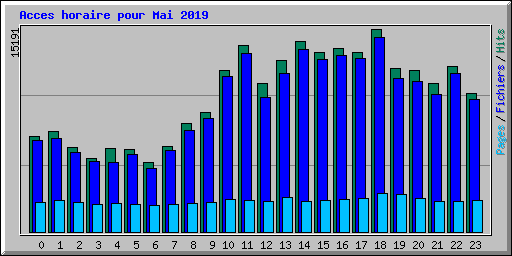 Acces horaire pour Mai 2019