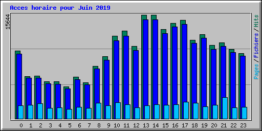 Acces horaire pour Juin 2019