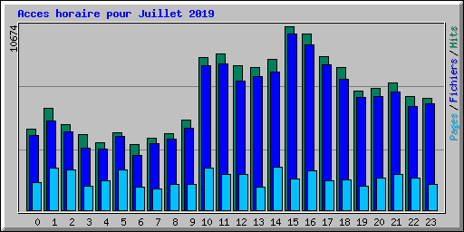 Acces horaire pour Juillet 2019