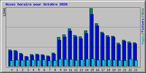 Acces horaire pour Octobre 2020