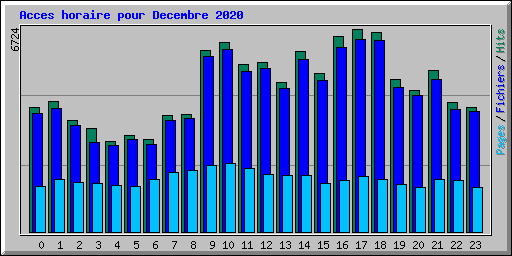 Acces horaire pour Decembre 2020