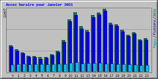 Acces horaire pour Janvier 2021