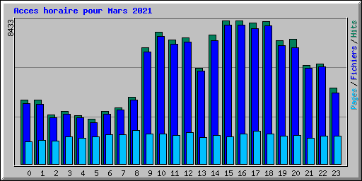 Acces horaire pour Mars 2021