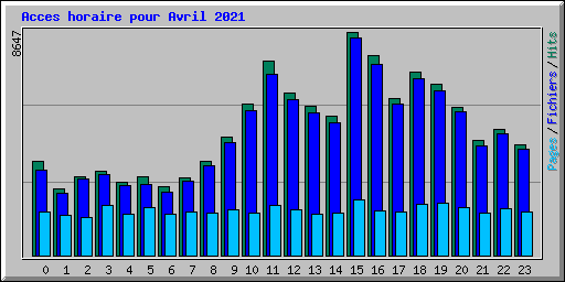 Acces horaire pour Avril 2021