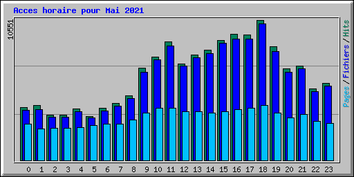 Acces horaire pour Mai 2021