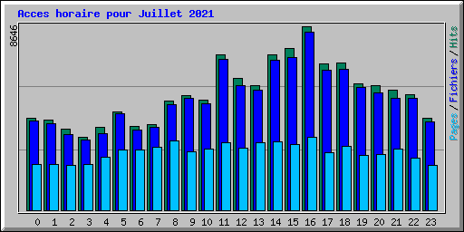 Acces horaire pour Juillet 2021