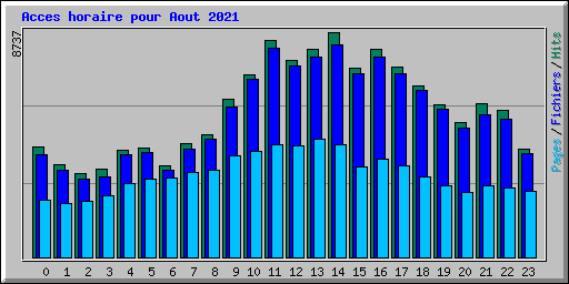 Acces horaire pour Aout 2021