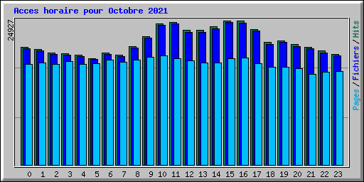 Acces horaire pour Octobre 2021