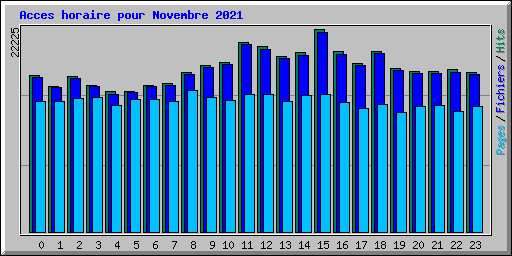 Acces horaire pour Novembre 2021