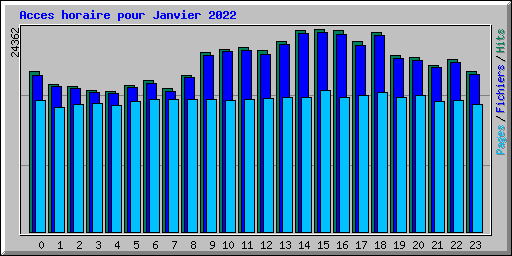 Acces horaire pour Janvier 2022