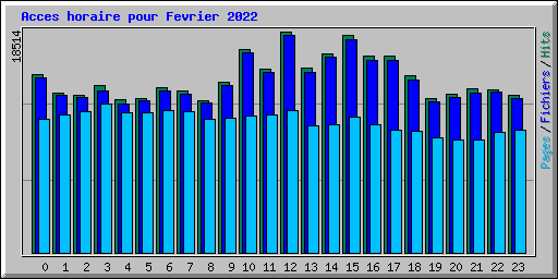 Acces horaire pour Fevrier 2022