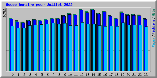 Acces horaire pour Juillet 2022