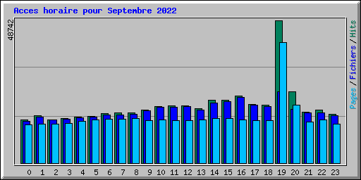 Acces horaire pour Septembre 2022