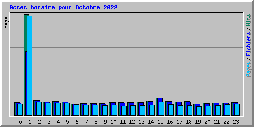 Acces horaire pour Octobre 2022