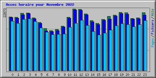 Acces horaire pour Novembre 2022