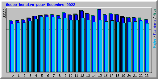 Acces horaire pour Decembre 2022