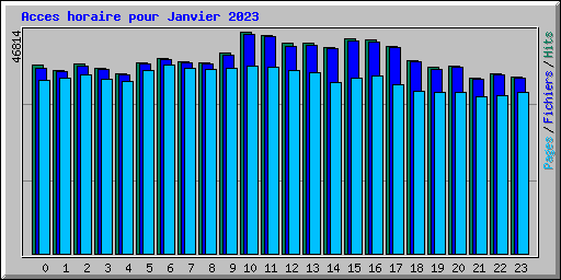 Acces horaire pour Janvier 2023