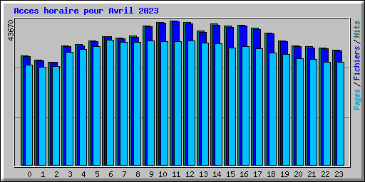 Acces horaire pour Avril 2023