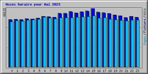 Acces horaire pour Mai 2023