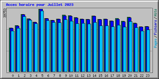 Acces horaire pour Juillet 2023