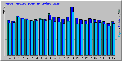 Acces horaire pour Septembre 2023