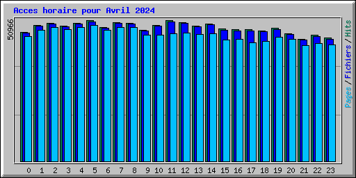 Acces horaire pour Avril 2024