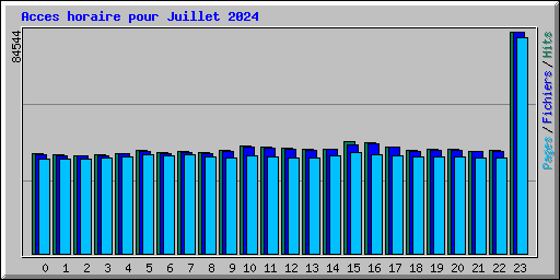 Acces horaire pour Juillet 2024