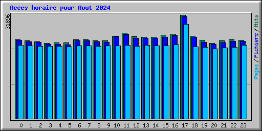 Acces horaire pour Aout 2024